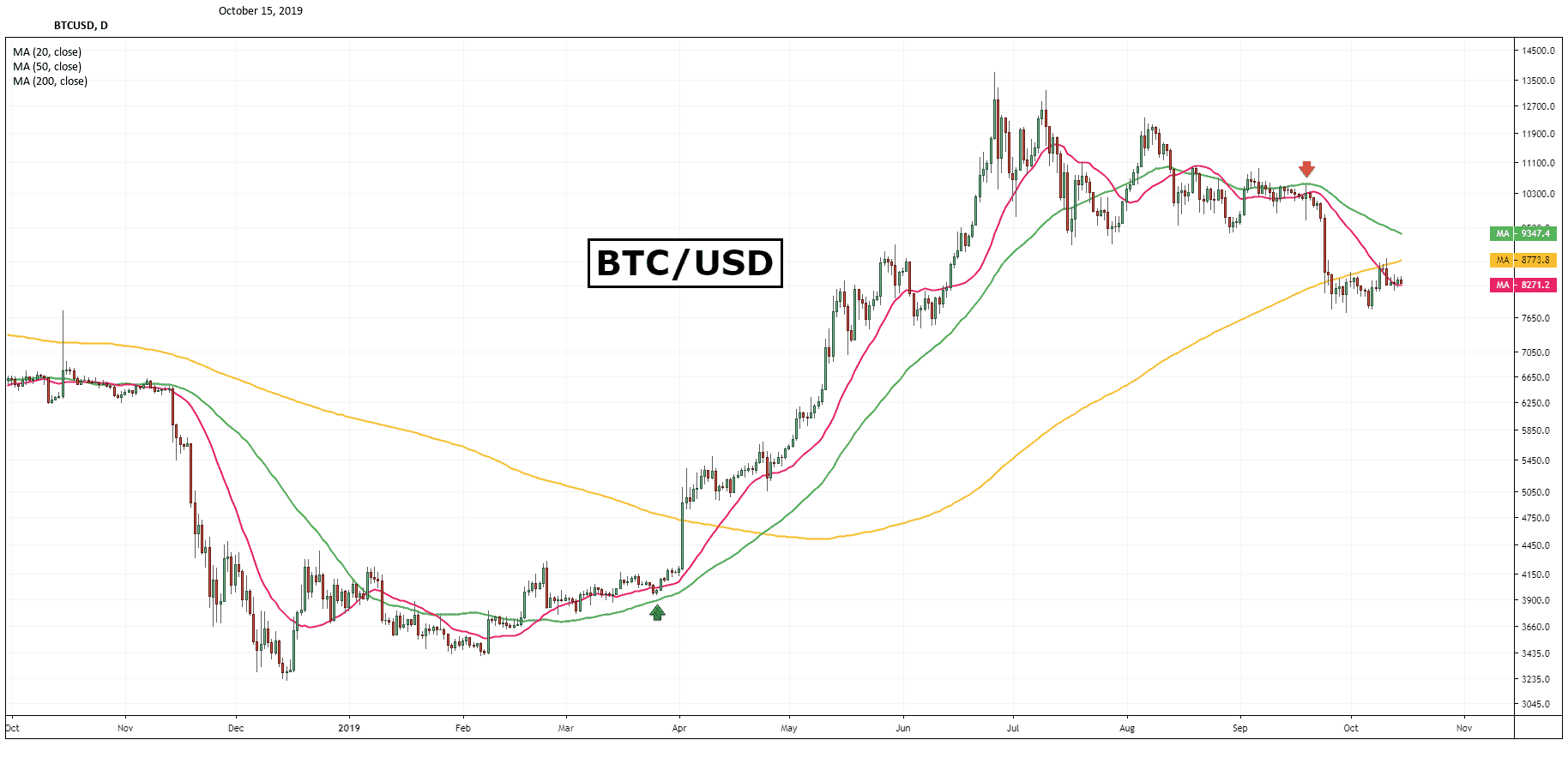 grafic de investiții în bitcoin